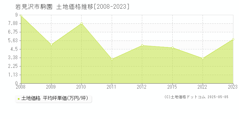 岩見沢市駒園の土地価格推移グラフ 