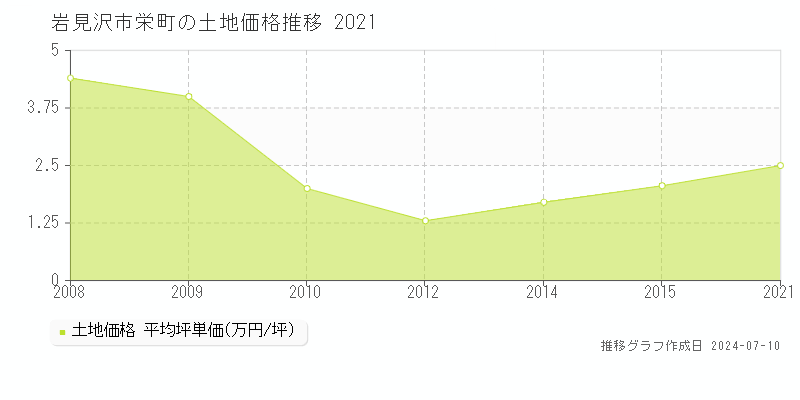 岩見沢市栄町の土地取引価格推移グラフ 