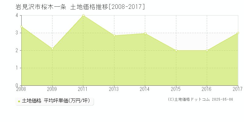 桜木一条(岩見沢市)の土地価格推移グラフ(坪単価)[2008-2017年]