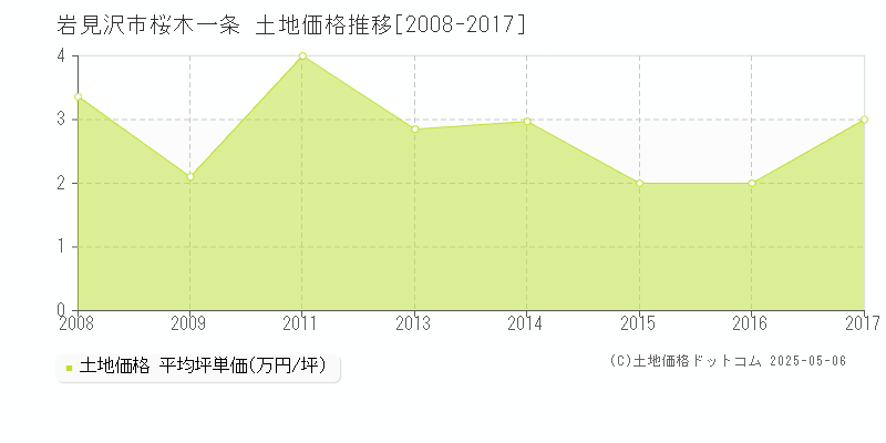 岩見沢市桜木一条の土地価格推移グラフ 