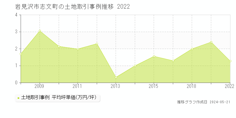 岩見沢市志文町の土地取引価格推移グラフ 