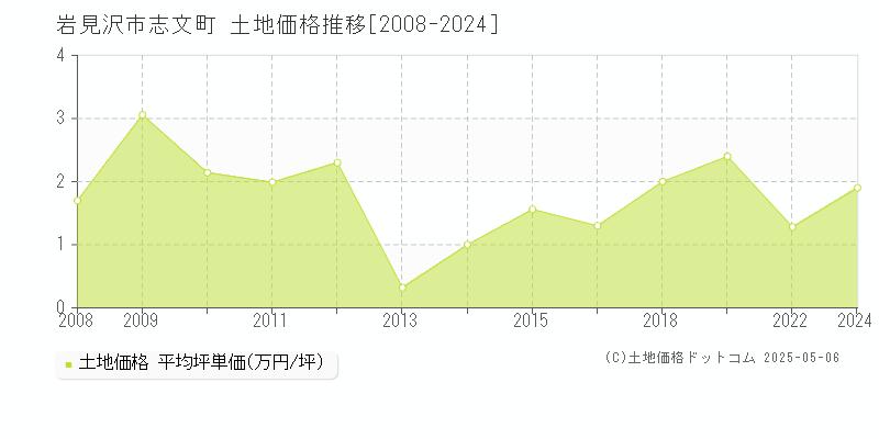 志文町(岩見沢市)の土地価格推移グラフ(坪単価)[2008-2024年]