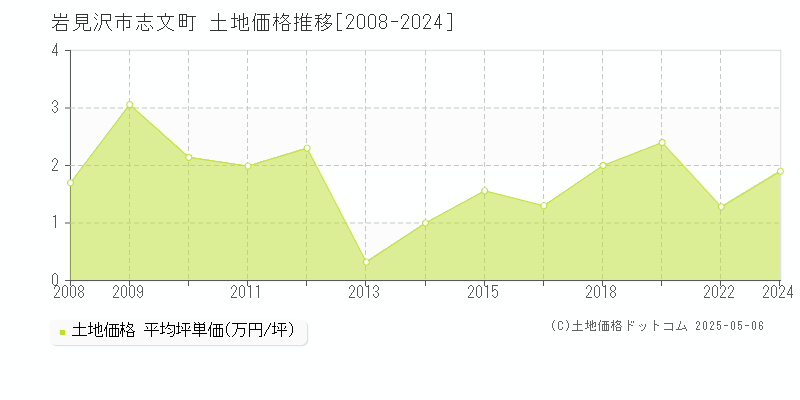 岩見沢市志文町の土地取引価格推移グラフ 