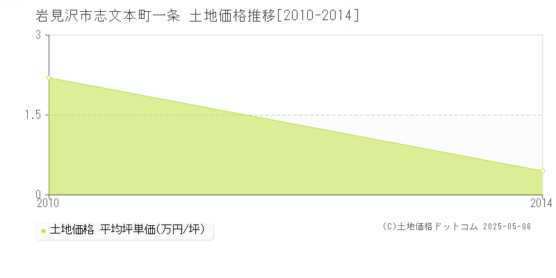 志文本町一条(岩見沢市)の土地価格推移グラフ(坪単価)[2010-2014年]