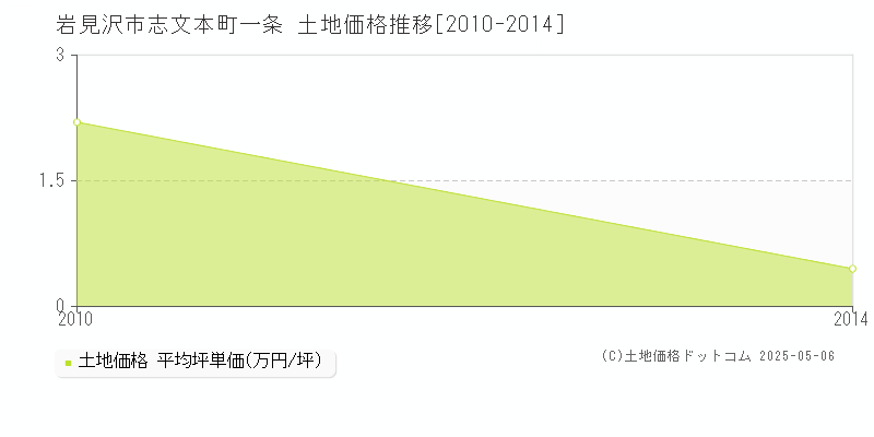 岩見沢市志文本町一条の土地価格推移グラフ 