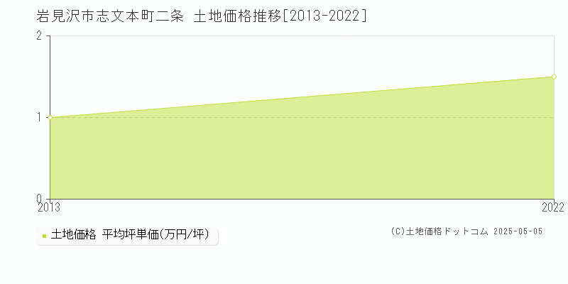 志文本町二条(岩見沢市)の土地価格推移グラフ(坪単価)[2013-2022年]