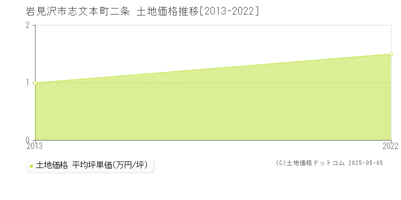 岩見沢市志文本町二条の土地価格推移グラフ 