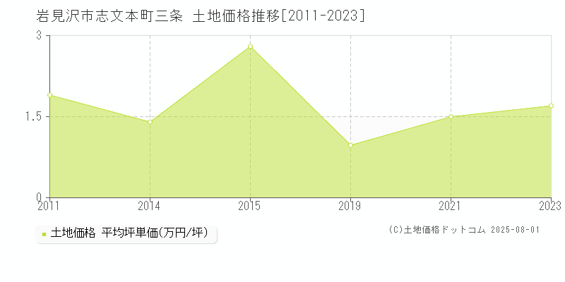 岩見沢市志文本町三条の土地価格推移グラフ 