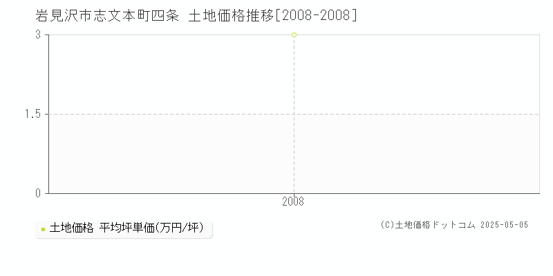 志文本町四条(岩見沢市)の土地価格推移グラフ(坪単価)[2008-2008年]