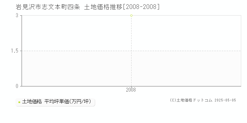 岩見沢市志文本町四条の土地価格推移グラフ 