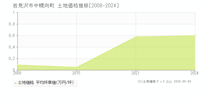 中幌向町(岩見沢市)の土地価格推移グラフ(坪単価)[2008-2024年]