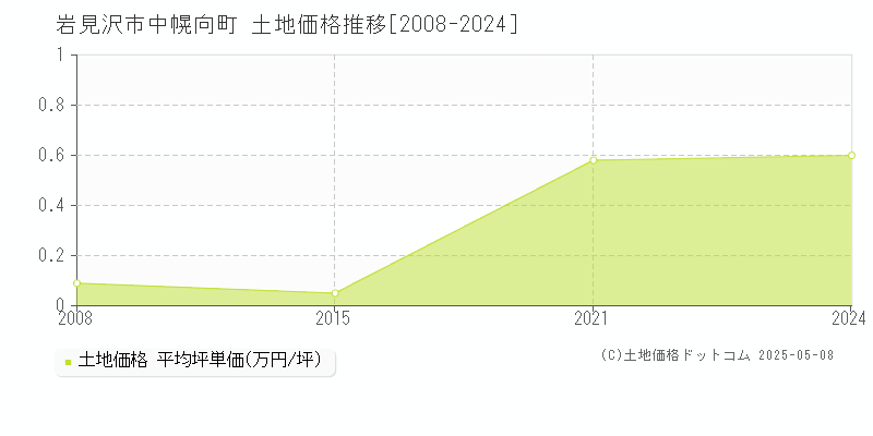 岩見沢市中幌向町の土地価格推移グラフ 