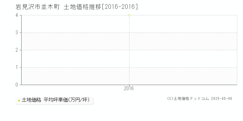 並木町(岩見沢市)の土地価格推移グラフ(坪単価)[2016-2016年]