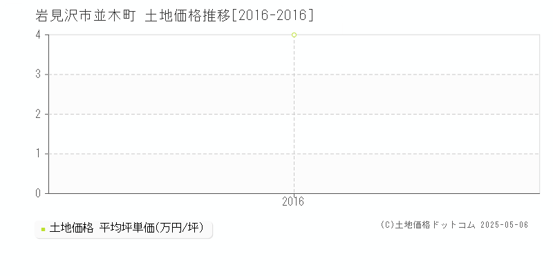 岩見沢市並木町の土地価格推移グラフ 