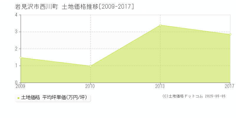 西川町(岩見沢市)の土地価格推移グラフ(坪単価)[2009-2017年]