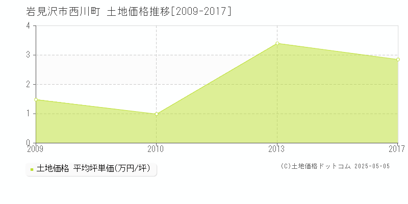 岩見沢市西川町の土地価格推移グラフ 