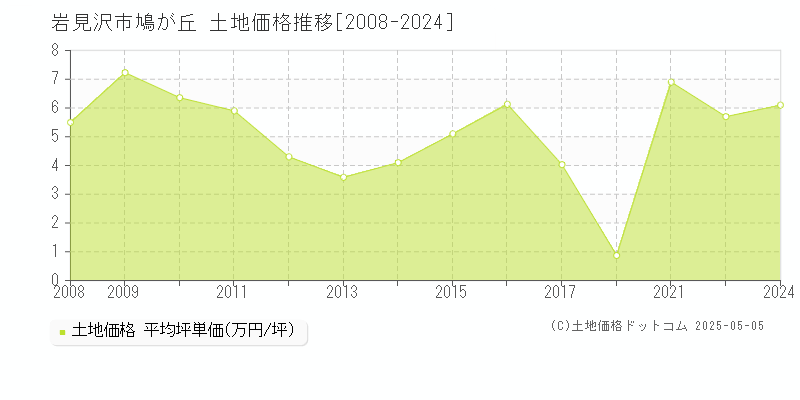 鳩が丘(岩見沢市)の土地価格推移グラフ(坪単価)[2008-2024年]