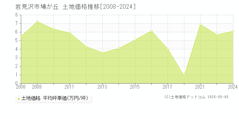 岩見沢市鳩が丘の土地価格推移グラフ 