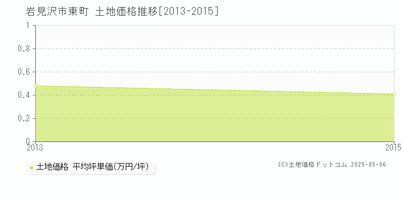 東町(岩見沢市)の土地価格推移グラフ(坪単価)[2013-2015年]