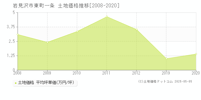 東町一条(岩見沢市)の土地価格推移グラフ(坪単価)[2008-2020年]