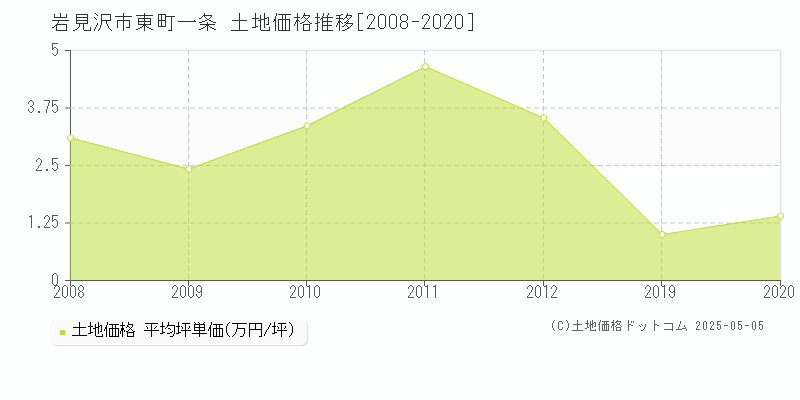 岩見沢市東町一条の土地価格推移グラフ 