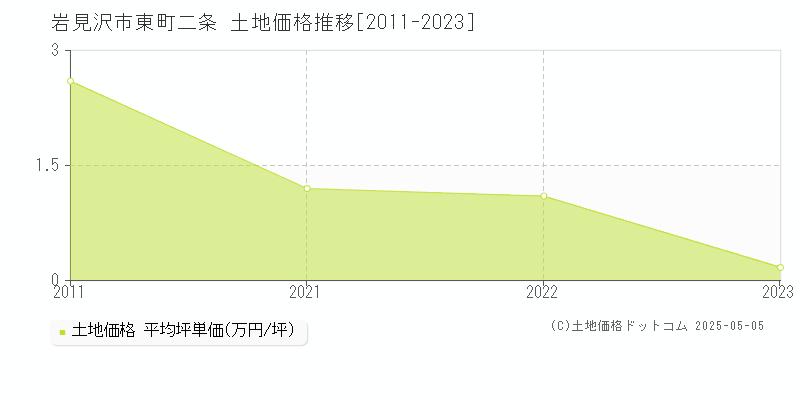 東町二条(岩見沢市)の土地価格推移グラフ(坪単価)[2011-2023年]