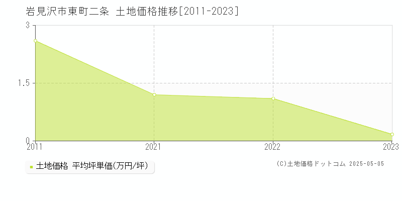 岩見沢市東町二条の土地価格推移グラフ 