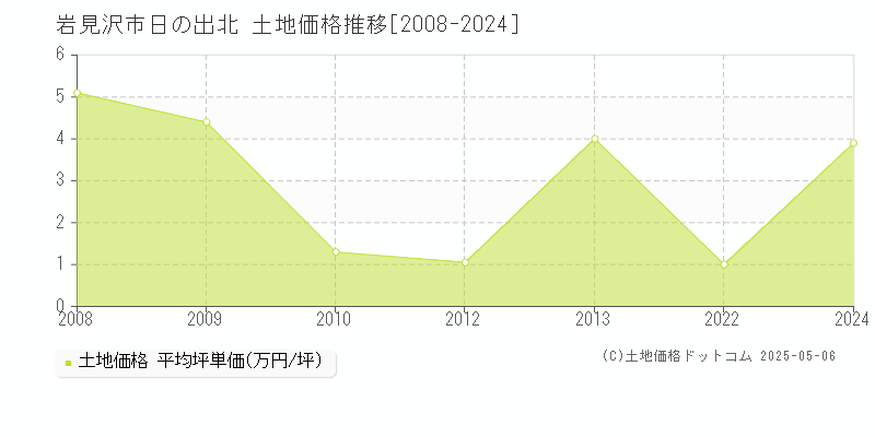 日の出北(岩見沢市)の土地価格推移グラフ(坪単価)[2008-2024年]