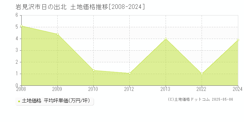 岩見沢市日の出北の土地価格推移グラフ 