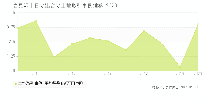 岩見沢市日の出台の土地取引価格推移グラフ 