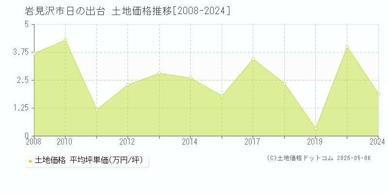 日の出台(岩見沢市)の土地価格推移グラフ(坪単価)[2008-2024年]