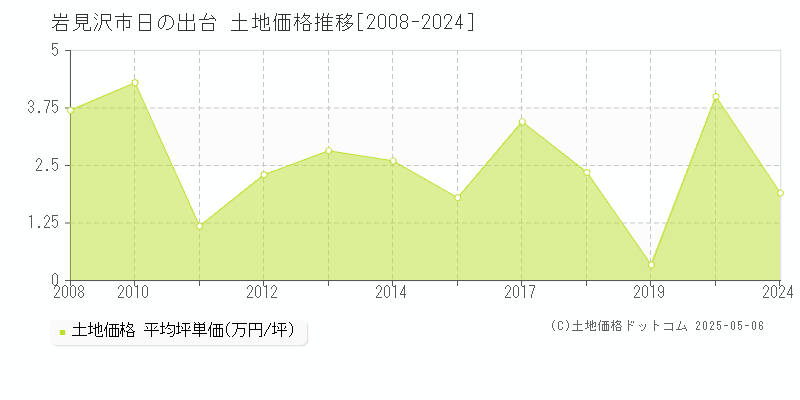 岩見沢市日の出台の土地取引価格推移グラフ 