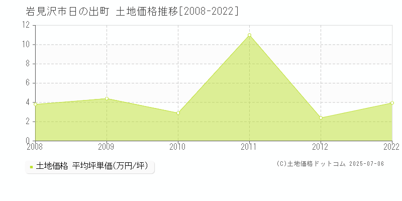 日の出町(岩見沢市)の土地価格推移グラフ(坪単価)[2008-2022年]