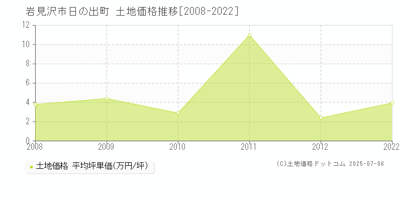 岩見沢市日の出町の土地価格推移グラフ 