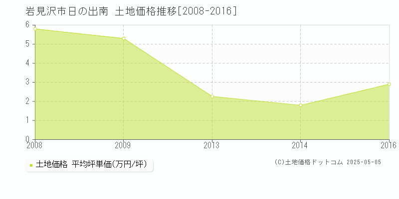 日の出南(岩見沢市)の土地価格推移グラフ(坪単価)[2008-2016年]