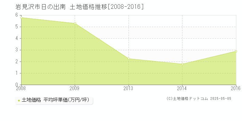 岩見沢市日の出南の土地価格推移グラフ 