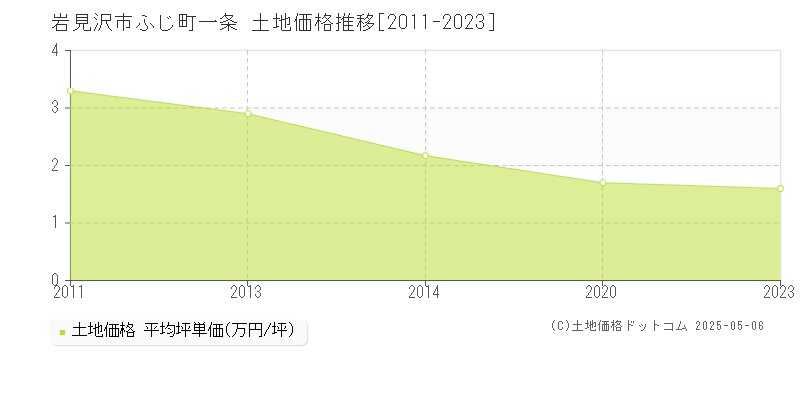 ふじ町一条(岩見沢市)の土地価格推移グラフ(坪単価)[2011-2023年]