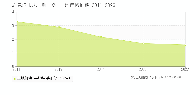 岩見沢市ふじ町一条の土地価格推移グラフ 