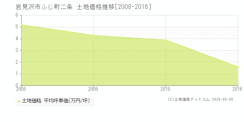 ふじ町二条(岩見沢市)の土地価格推移グラフ(坪単価)[2008-2016年]