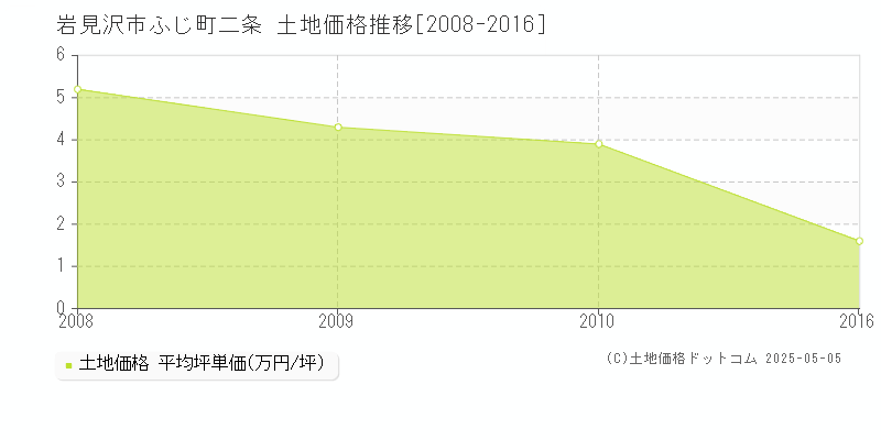 岩見沢市ふじ町二条の土地価格推移グラフ 