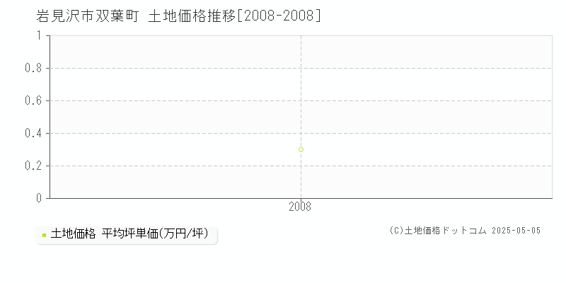 双葉町(岩見沢市)の土地価格推移グラフ(坪単価)[2008-2008年]