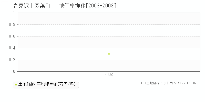 岩見沢市双葉町の土地価格推移グラフ 