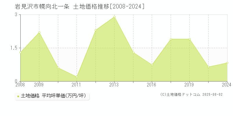 岩見沢市幌向北一条の土地価格推移グラフ 