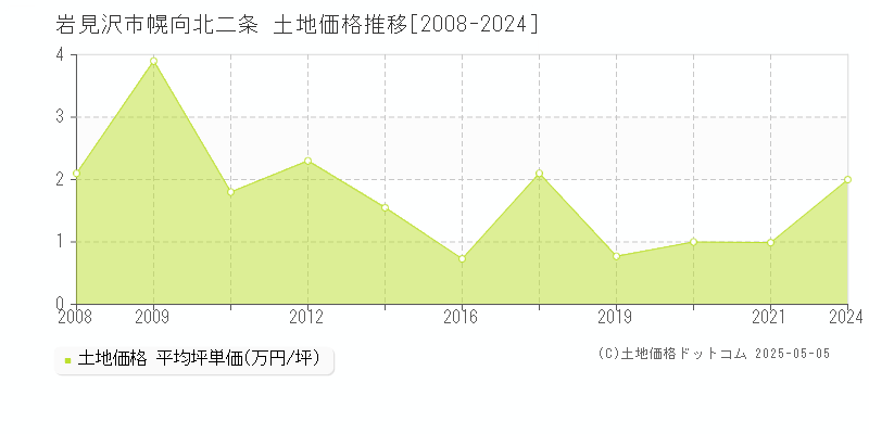 幌向北二条(岩見沢市)の土地価格推移グラフ(坪単価)[2008-2024年]