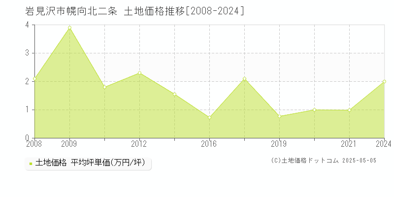 岩見沢市幌向北二条の土地価格推移グラフ 