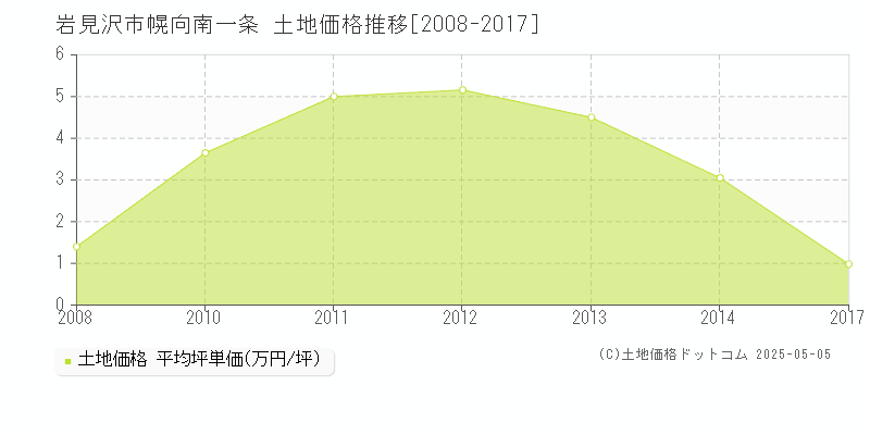 幌向南一条(岩見沢市)の土地価格推移グラフ(坪単価)[2008-2017年]