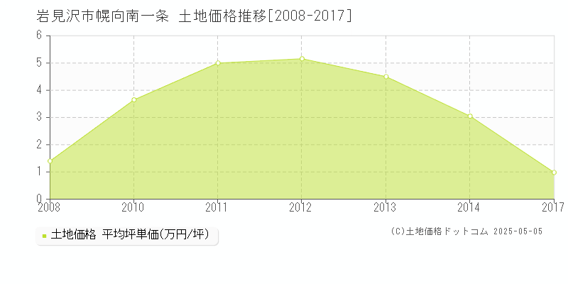 岩見沢市幌向南一条の土地価格推移グラフ 