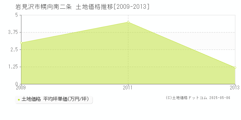 幌向南二条(岩見沢市)の土地価格推移グラフ(坪単価)[2009-2013年]