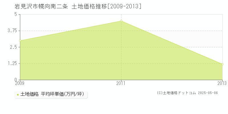 岩見沢市幌向南二条の土地価格推移グラフ 