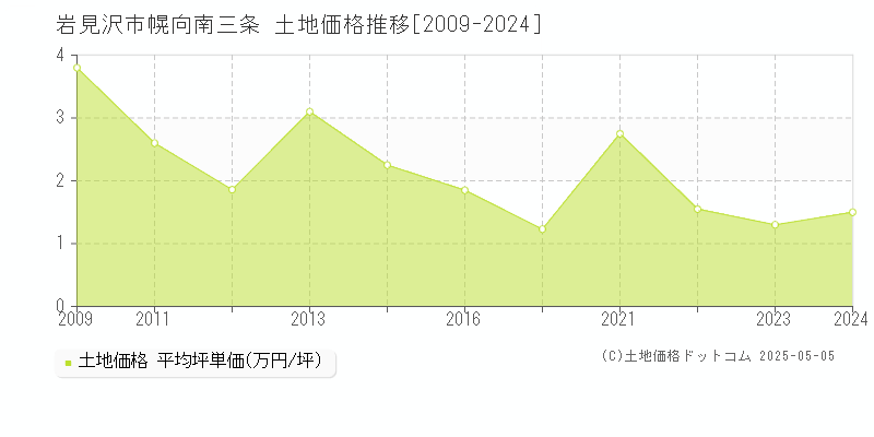 幌向南三条(岩見沢市)の土地価格推移グラフ(坪単価)[2009-2024年]
